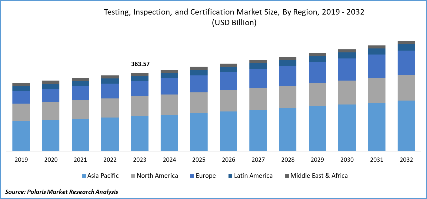Testing, Inspection, and Certification Market Size